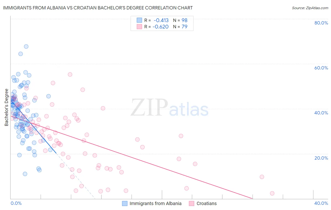 Immigrants from Albania vs Croatian Bachelor's Degree