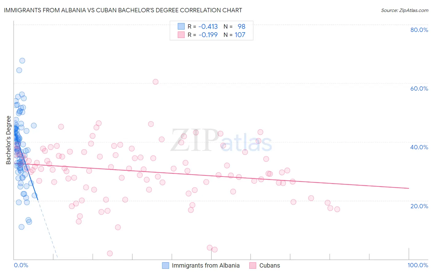 Immigrants from Albania vs Cuban Bachelor's Degree