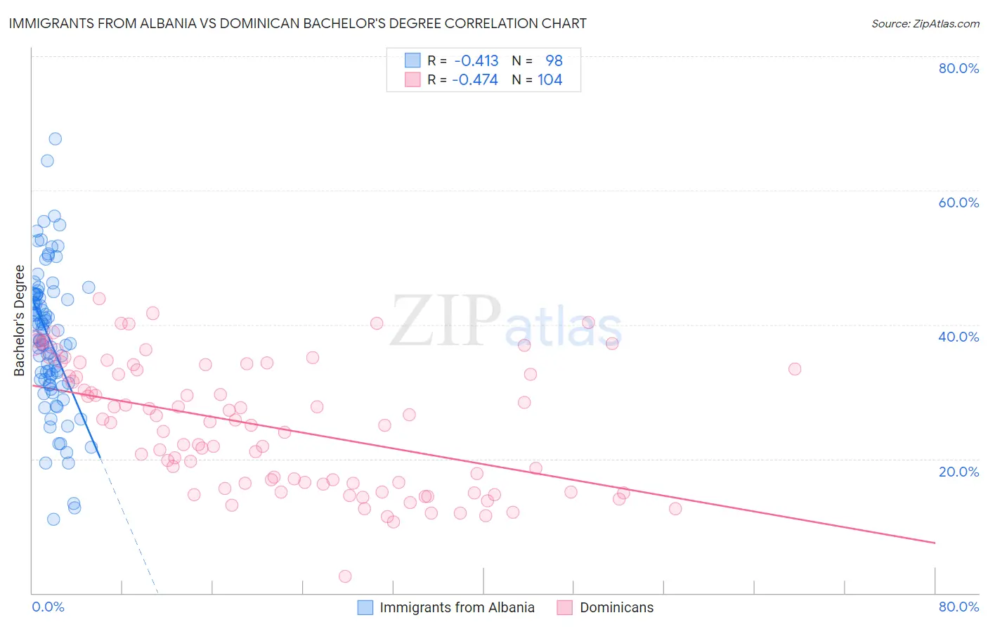 Immigrants from Albania vs Dominican Bachelor's Degree