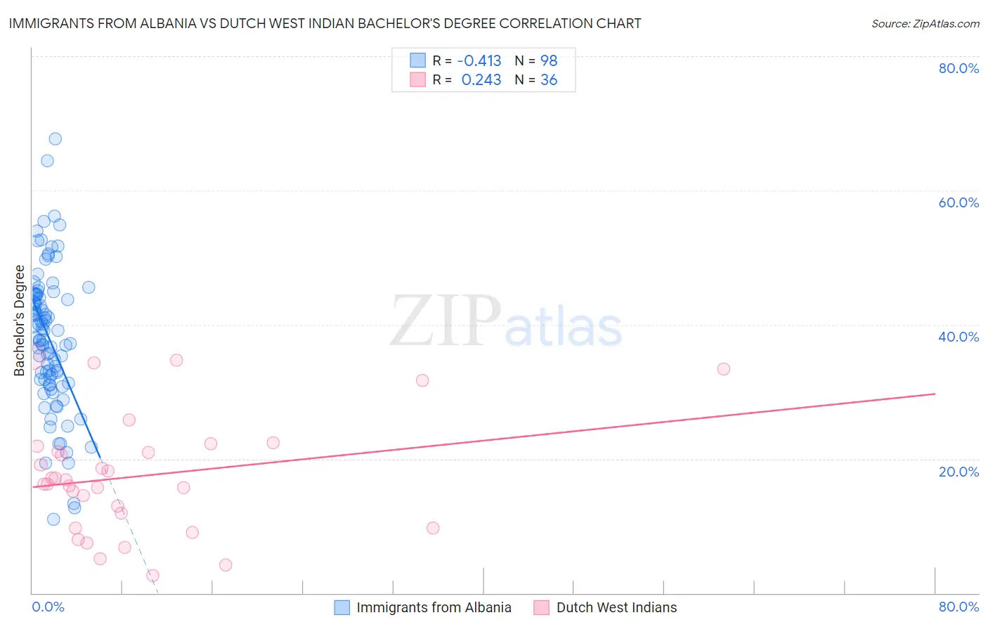 Immigrants from Albania vs Dutch West Indian Bachelor's Degree