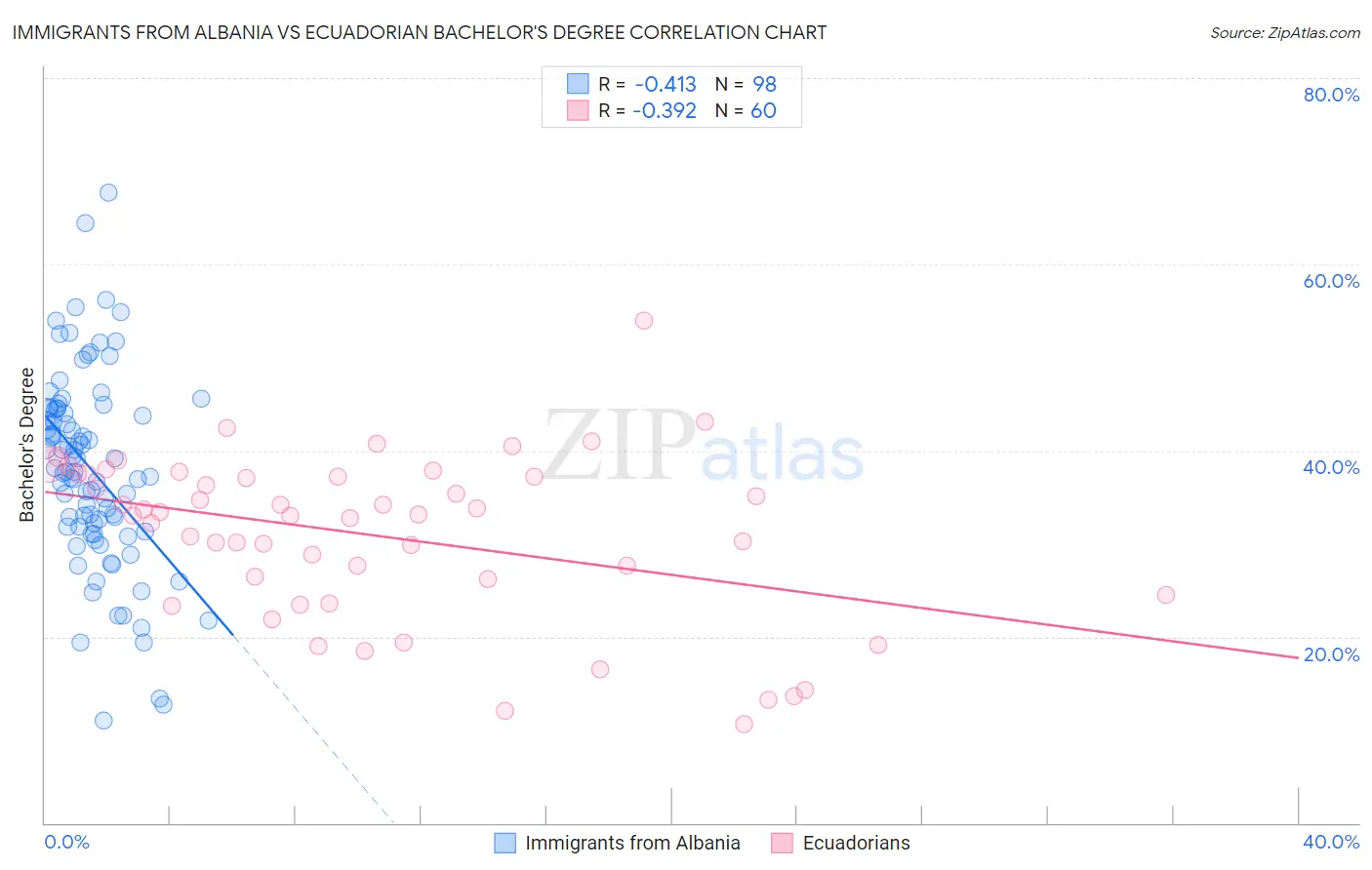 Immigrants from Albania vs Ecuadorian Bachelor's Degree