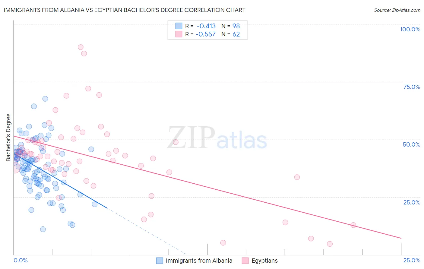 Immigrants from Albania vs Egyptian Bachelor's Degree