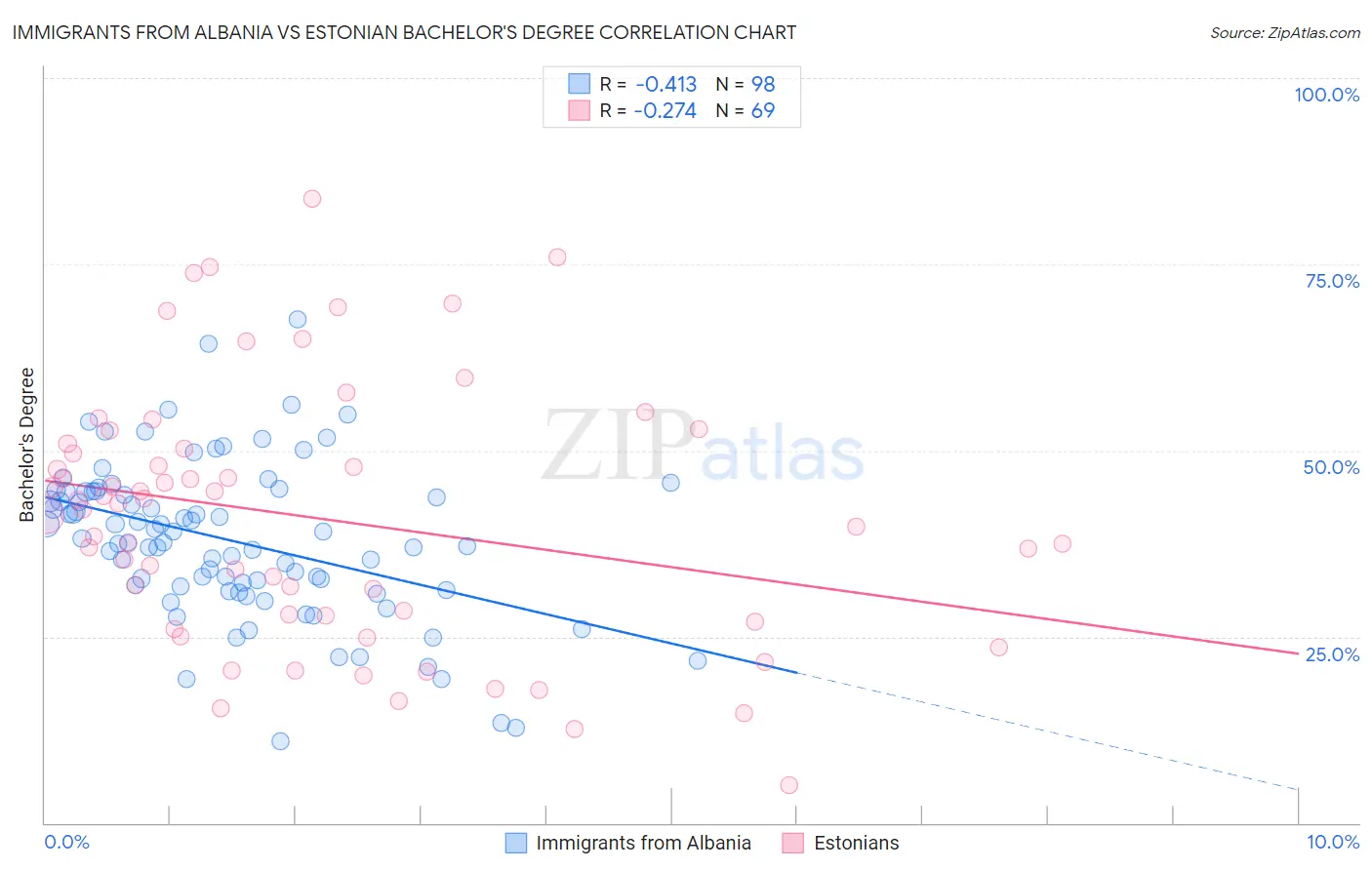 Immigrants from Albania vs Estonian Bachelor's Degree