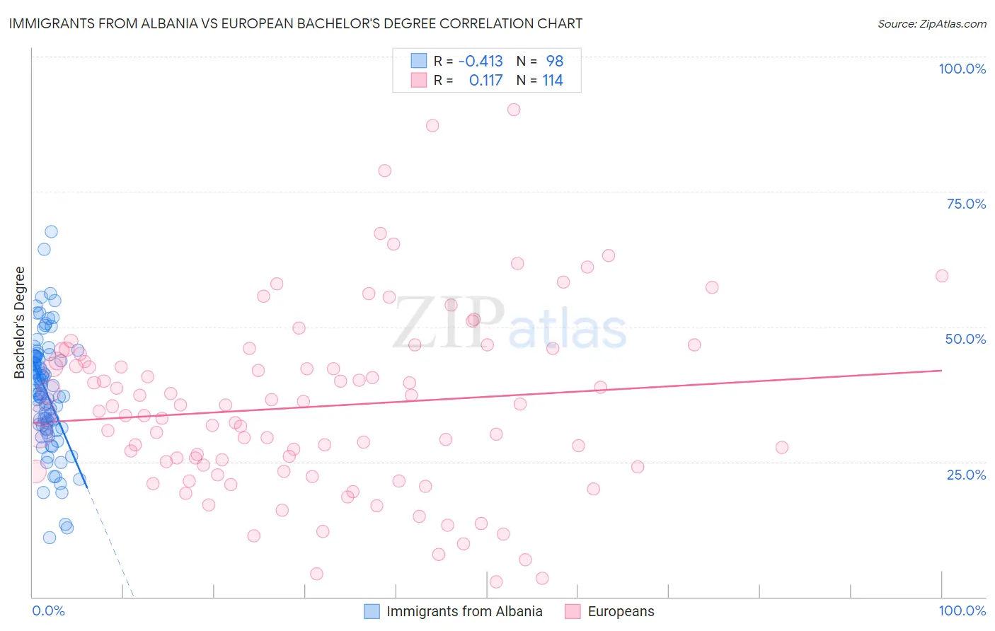 Immigrants from Albania vs European Bachelor's Degree