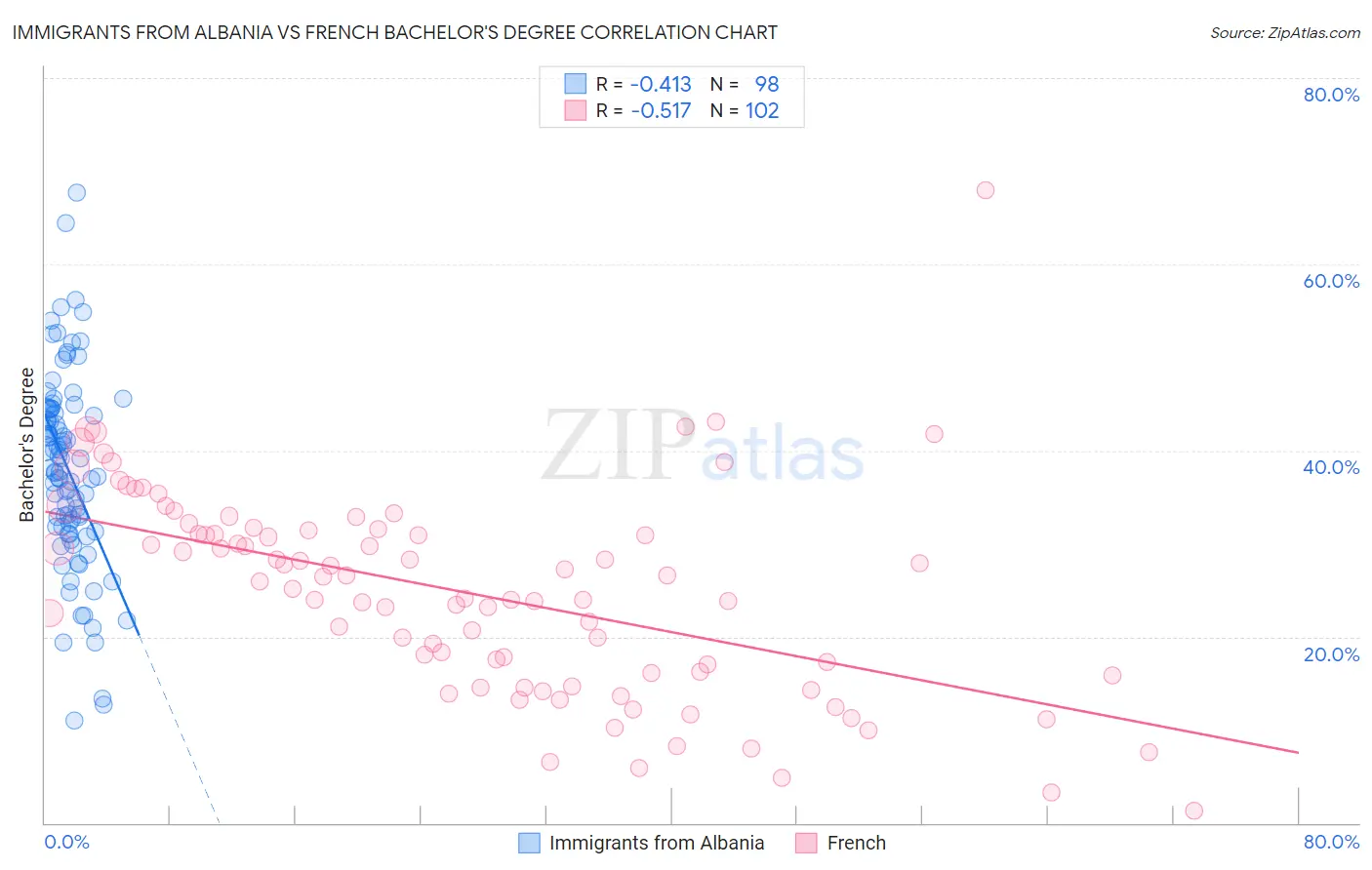 Immigrants from Albania vs French Bachelor's Degree