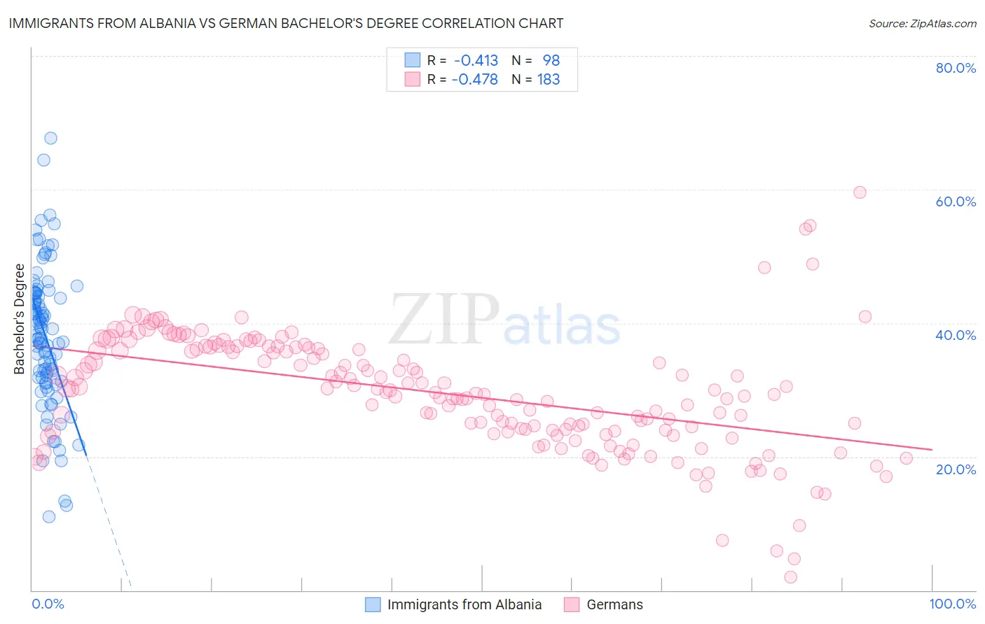 Immigrants from Albania vs German Bachelor's Degree