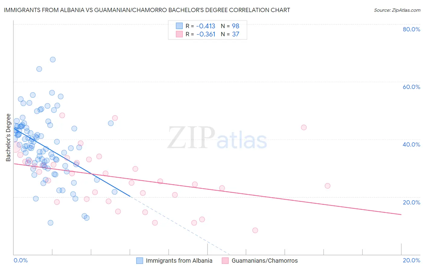 Immigrants from Albania vs Guamanian/Chamorro Bachelor's Degree