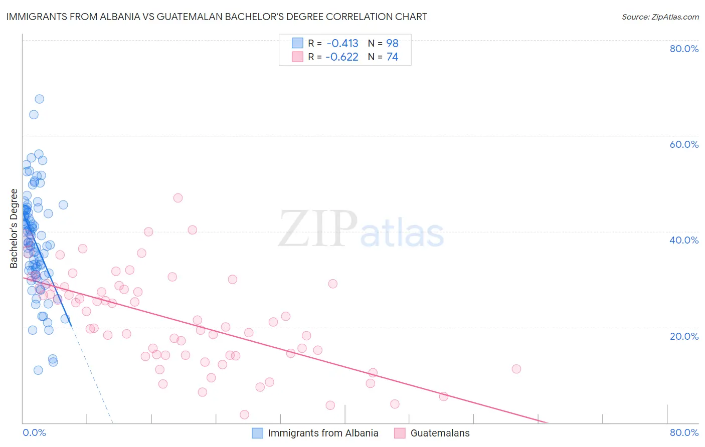 Immigrants from Albania vs Guatemalan Bachelor's Degree