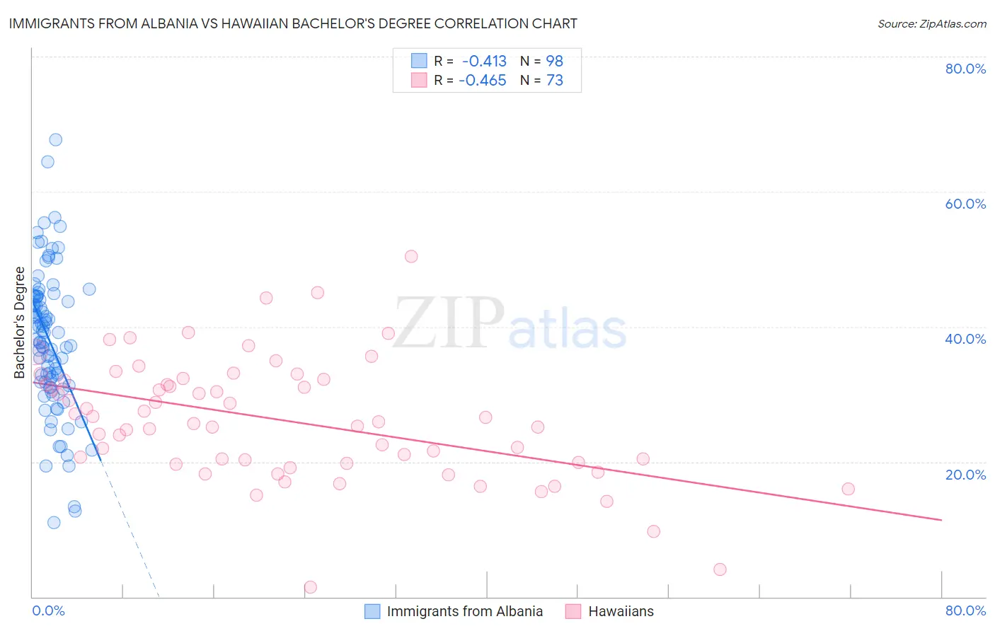 Immigrants from Albania vs Hawaiian Bachelor's Degree