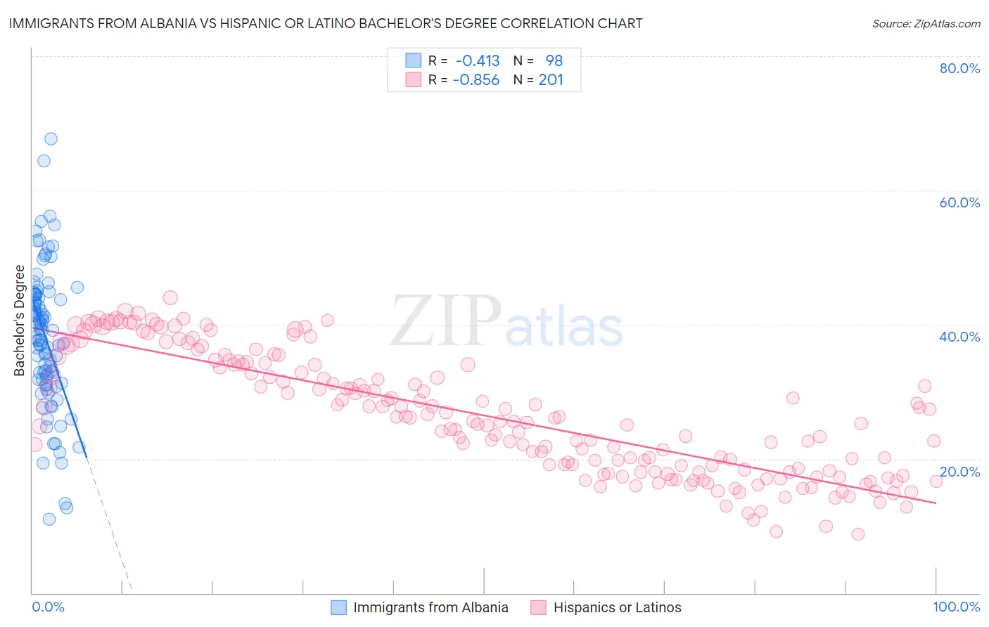 Immigrants from Albania vs Hispanic or Latino Bachelor's Degree