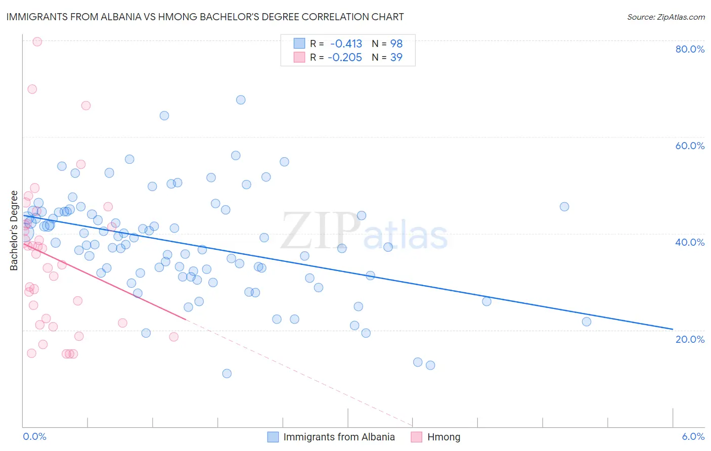 Immigrants from Albania vs Hmong Bachelor's Degree