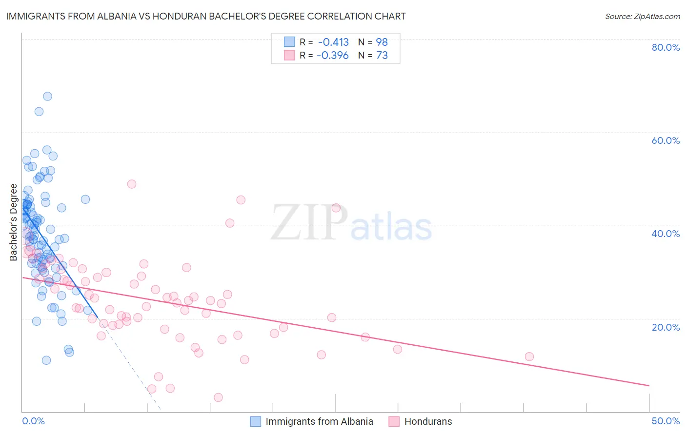 Immigrants from Albania vs Honduran Bachelor's Degree