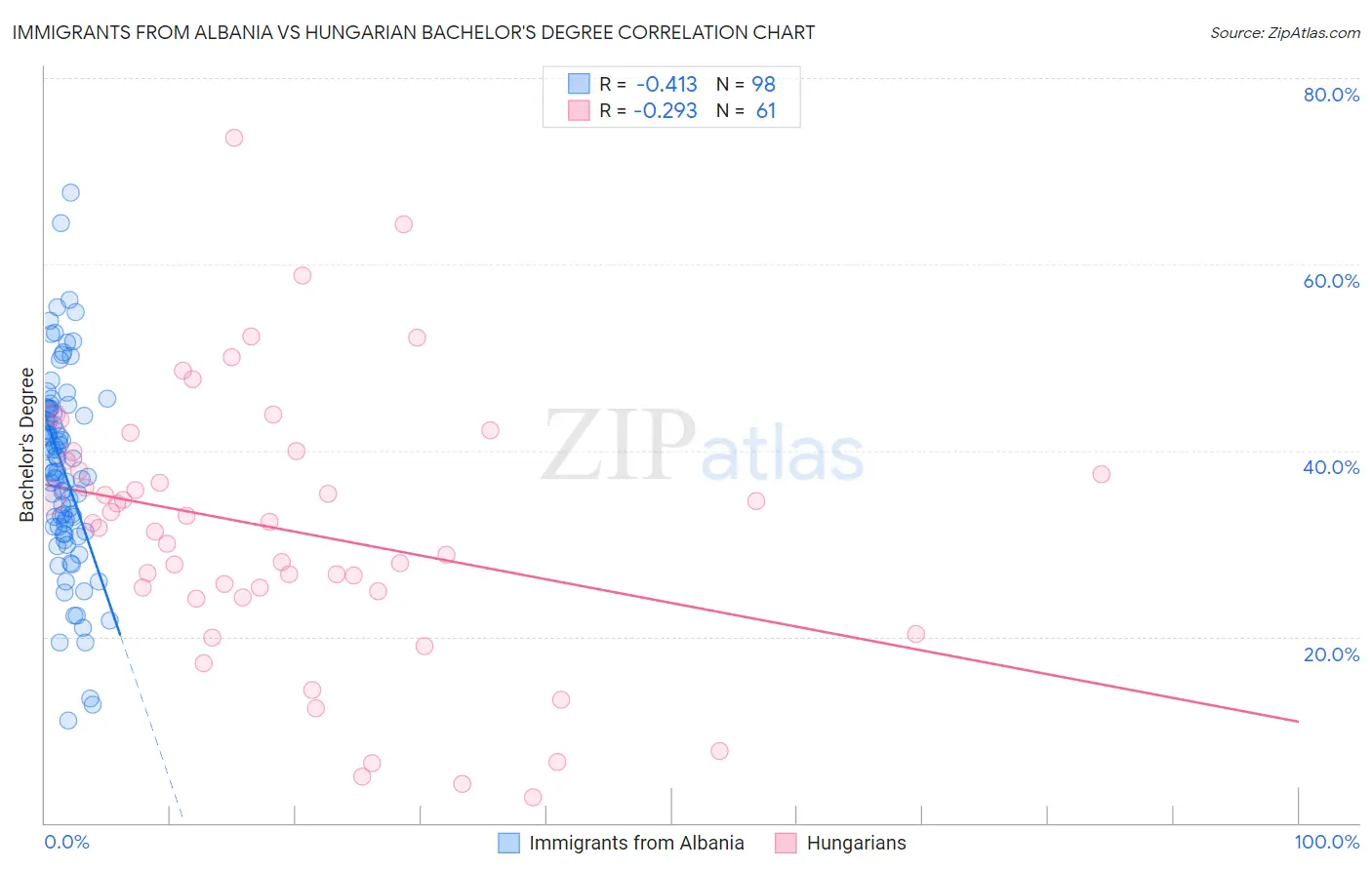 Immigrants from Albania vs Hungarian Bachelor's Degree