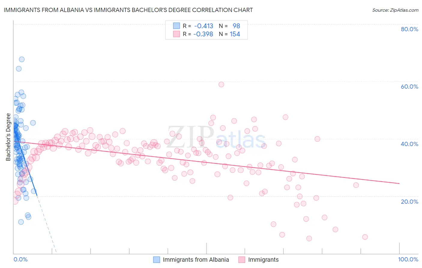 Immigrants from Albania vs Immigrants Bachelor's Degree