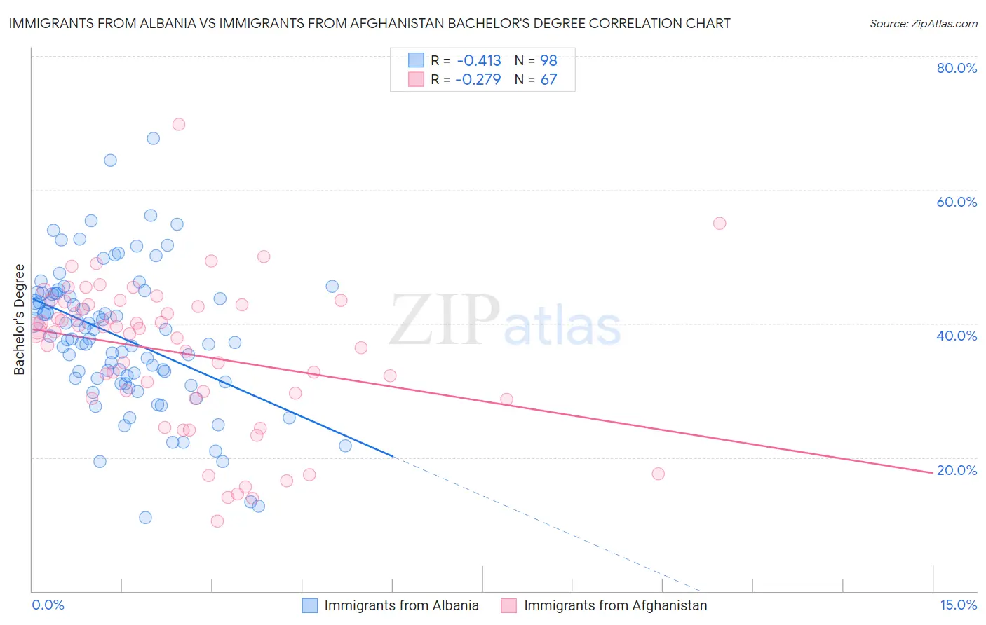 Immigrants from Albania vs Immigrants from Afghanistan Bachelor's Degree