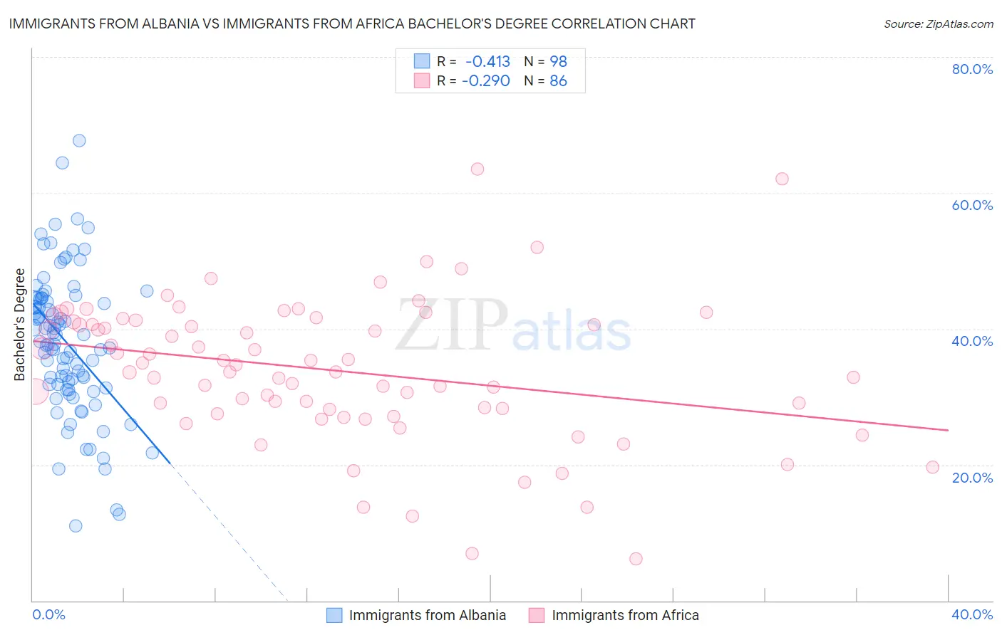 Immigrants from Albania vs Immigrants from Africa Bachelor's Degree