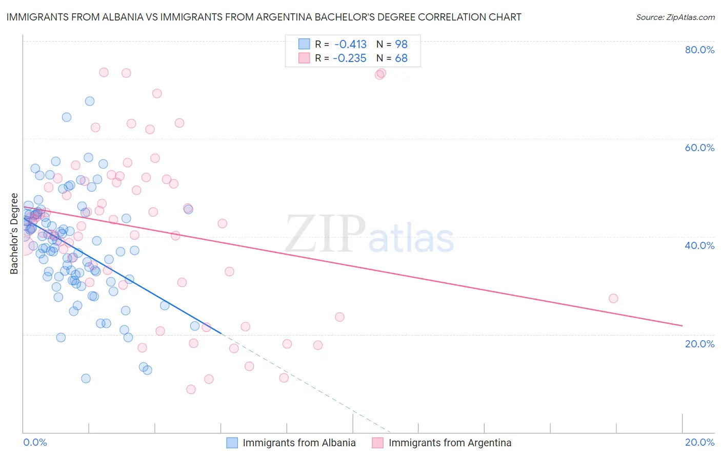 Immigrants from Albania vs Immigrants from Argentina Bachelor's Degree