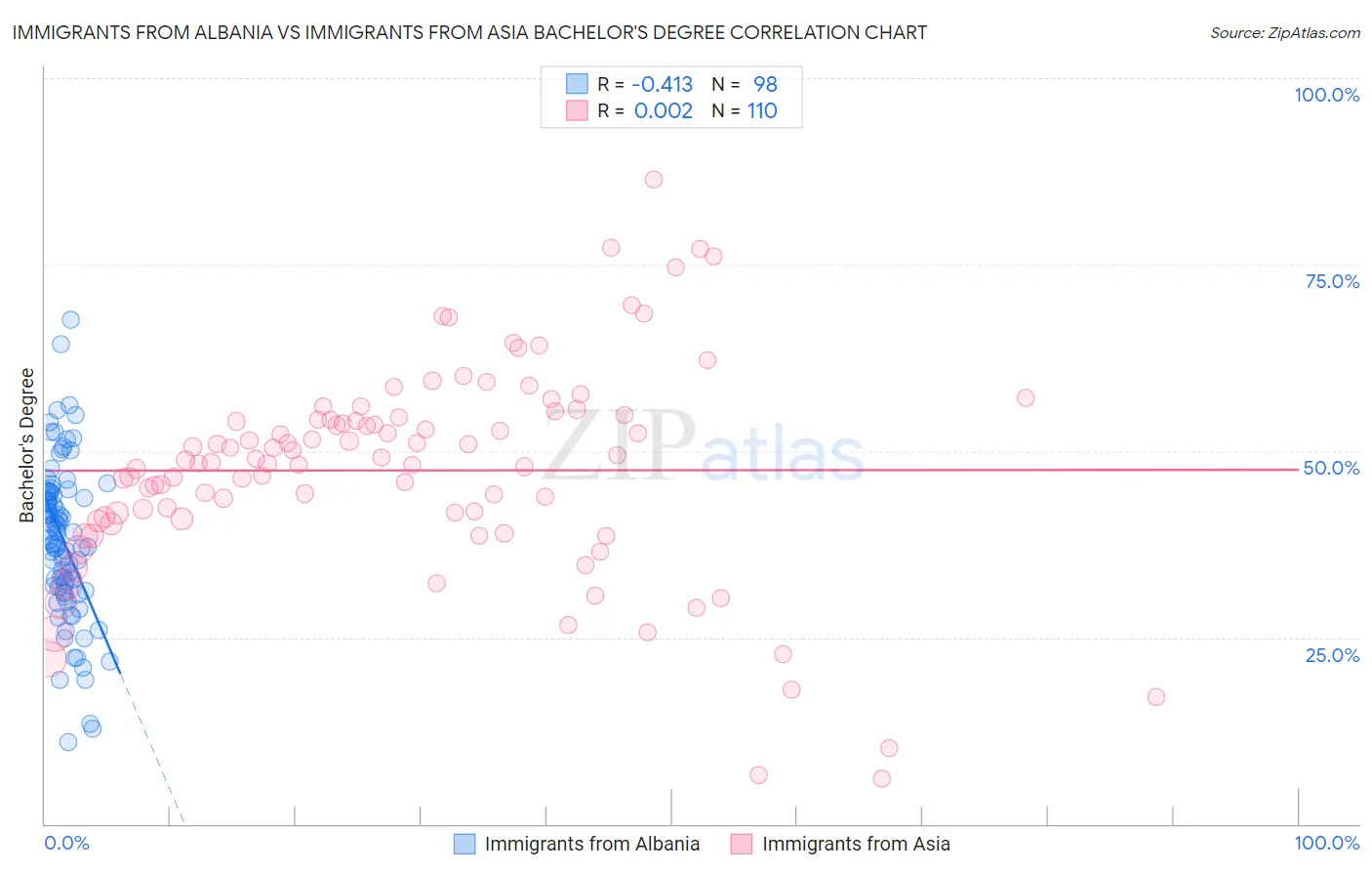 Immigrants from Albania vs Immigrants from Asia Bachelor's Degree