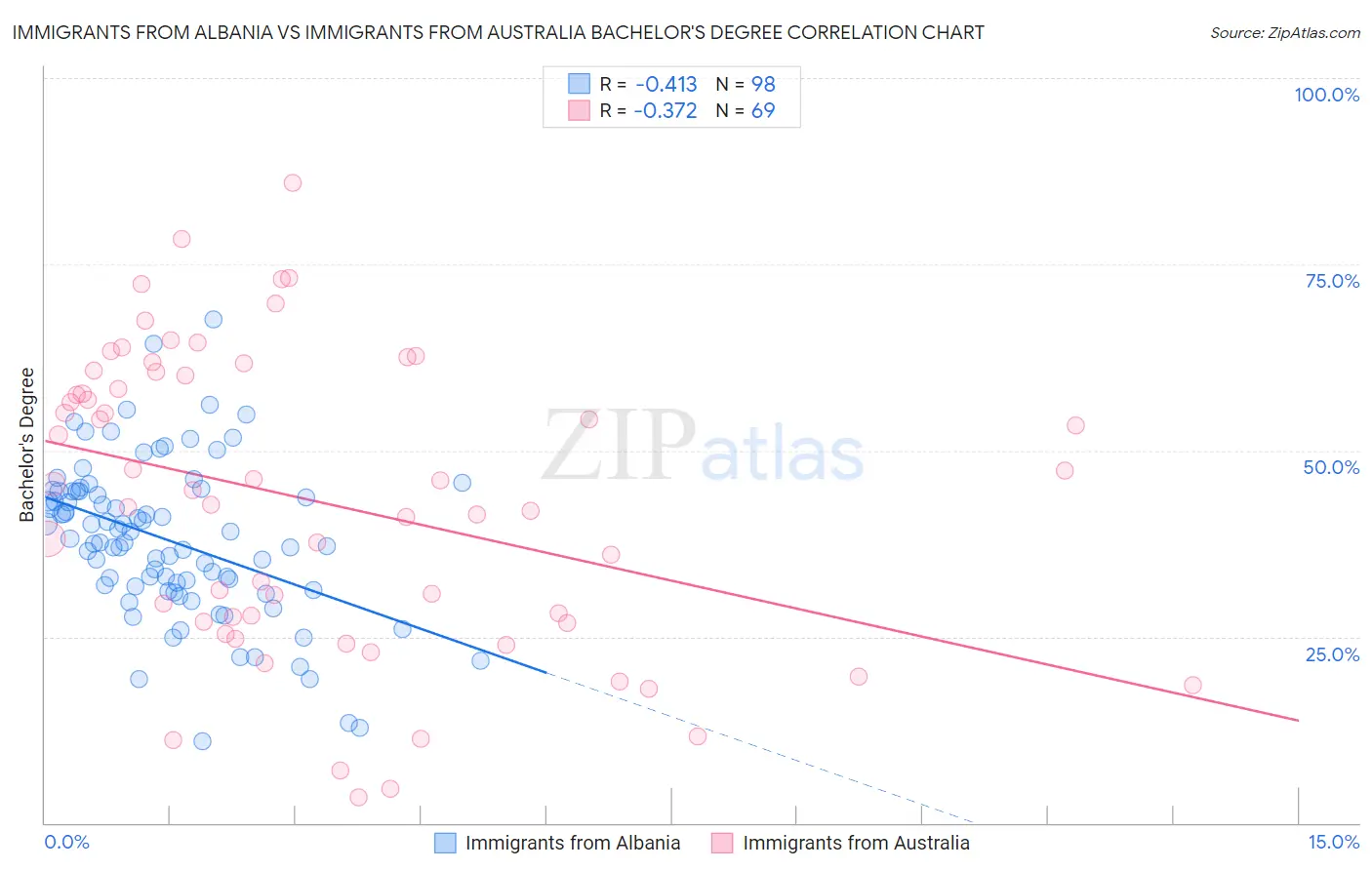 Immigrants from Albania vs Immigrants from Australia Bachelor's Degree