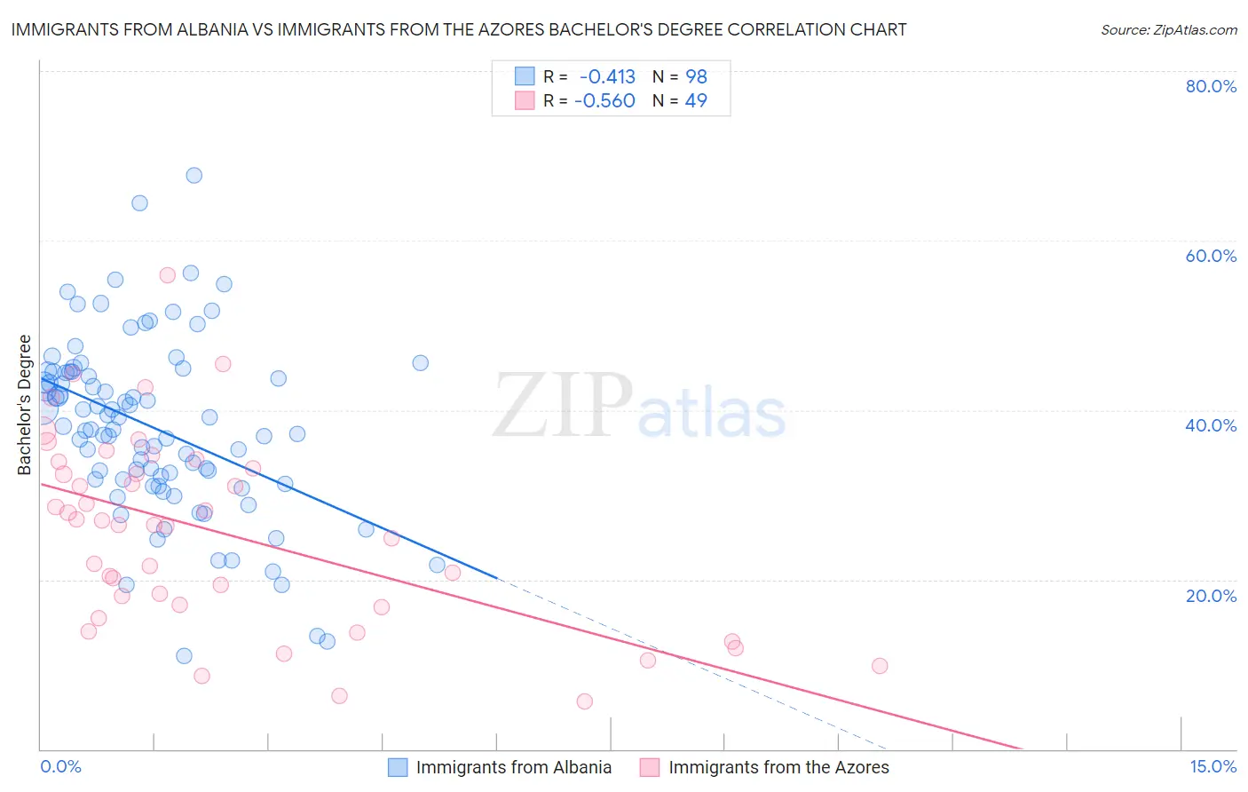 Immigrants from Albania vs Immigrants from the Azores Bachelor's Degree