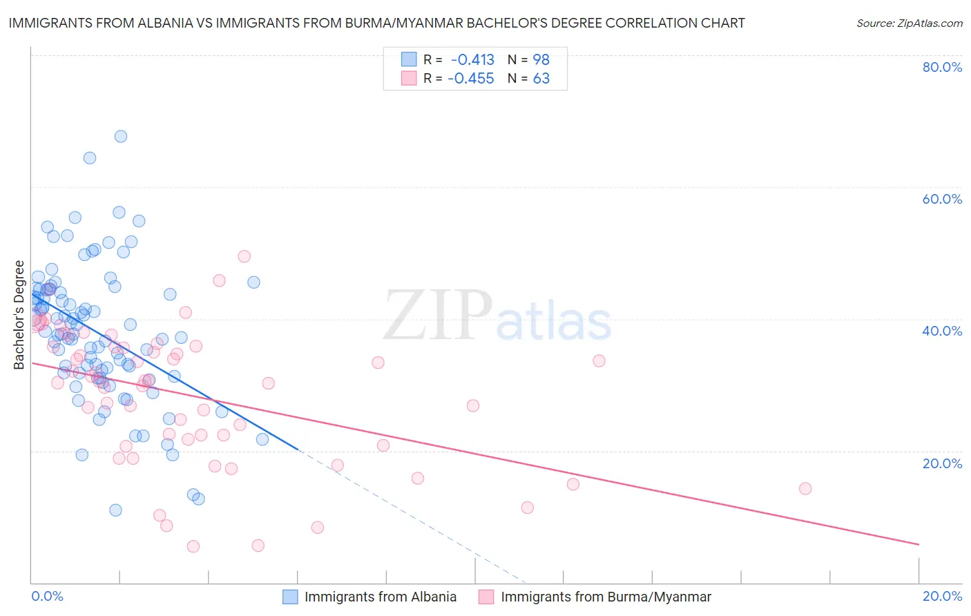 Immigrants from Albania vs Immigrants from Burma/Myanmar Bachelor's Degree