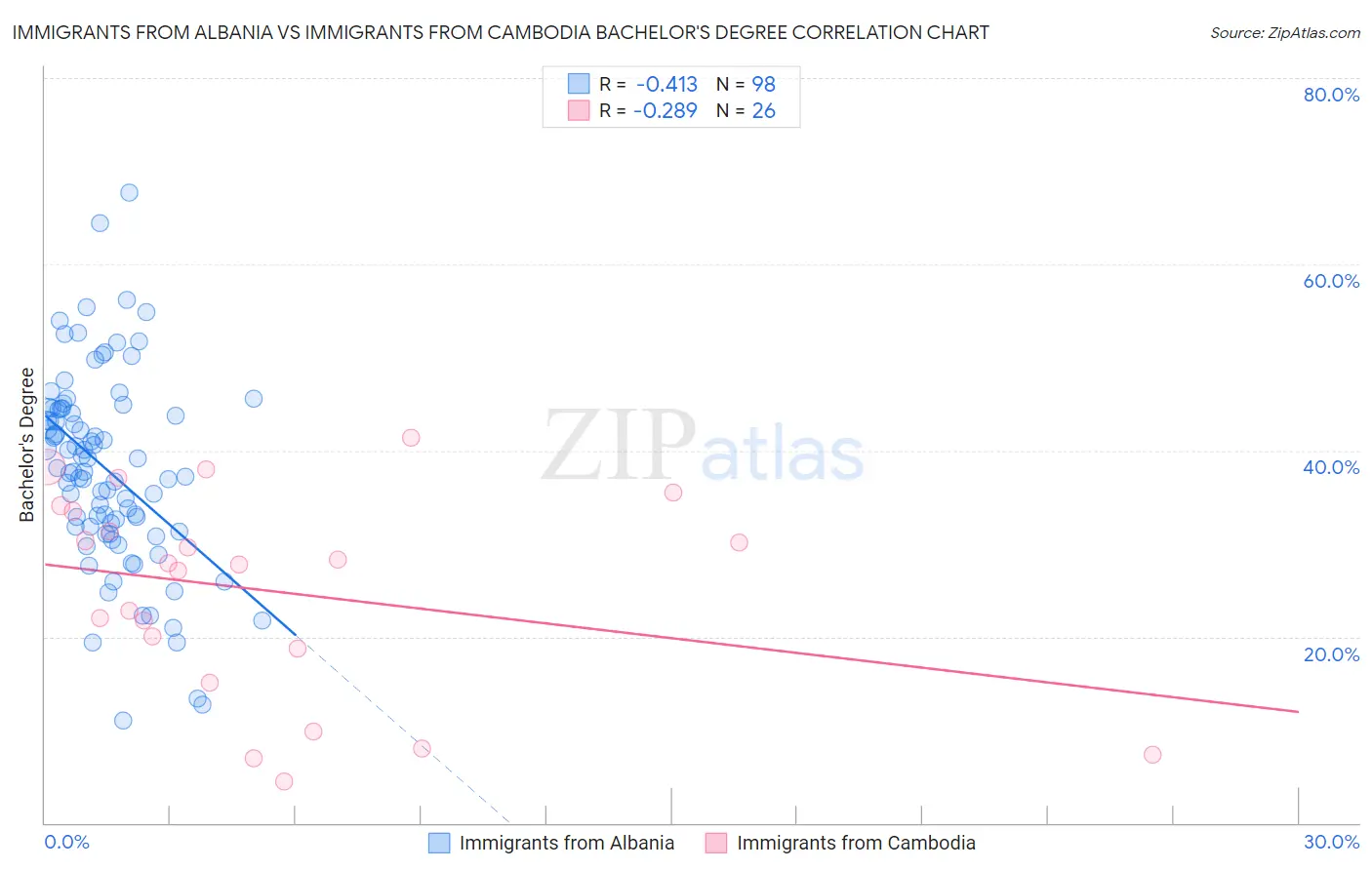 Immigrants from Albania vs Immigrants from Cambodia Bachelor's Degree