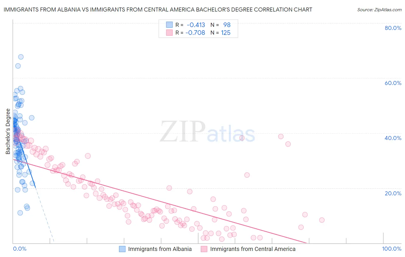 Immigrants from Albania vs Immigrants from Central America Bachelor's Degree