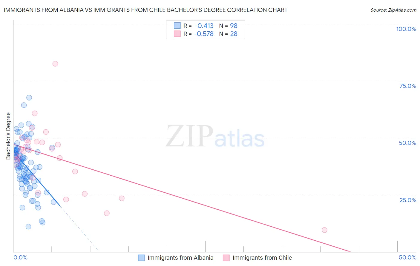 Immigrants from Albania vs Immigrants from Chile Bachelor's Degree