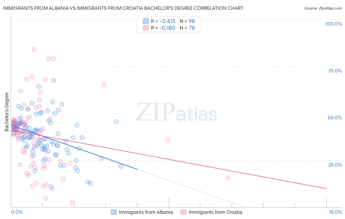 Immigrants from Albania vs Immigrants from Croatia Bachelor's Degree