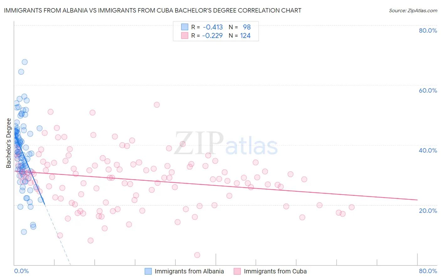 Immigrants from Albania vs Immigrants from Cuba Bachelor's Degree