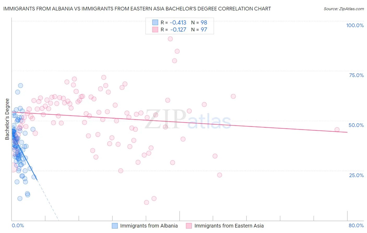 Immigrants from Albania vs Immigrants from Eastern Asia Bachelor's Degree