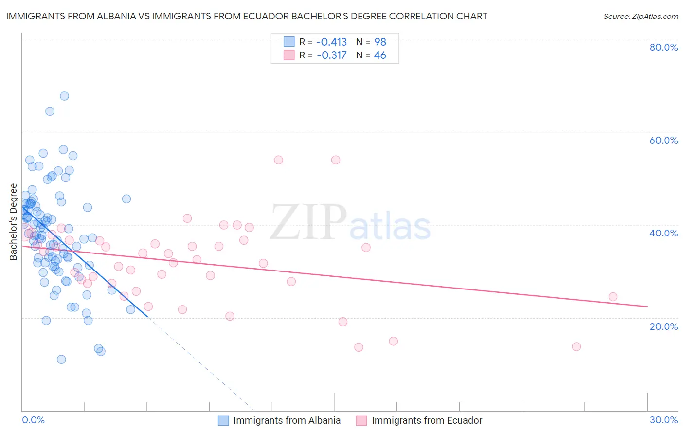 Immigrants from Albania vs Immigrants from Ecuador Bachelor's Degree