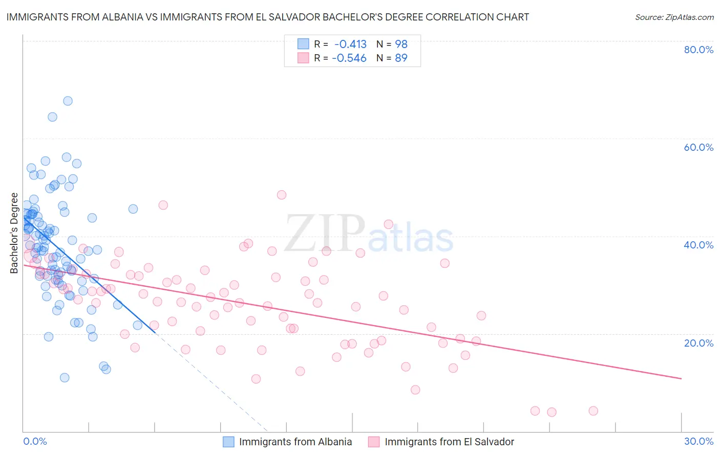 Immigrants from Albania vs Immigrants from El Salvador Bachelor's Degree