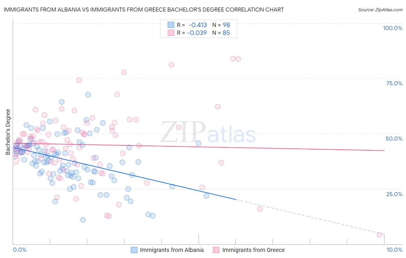 Immigrants from Albania vs Immigrants from Greece Bachelor's Degree
