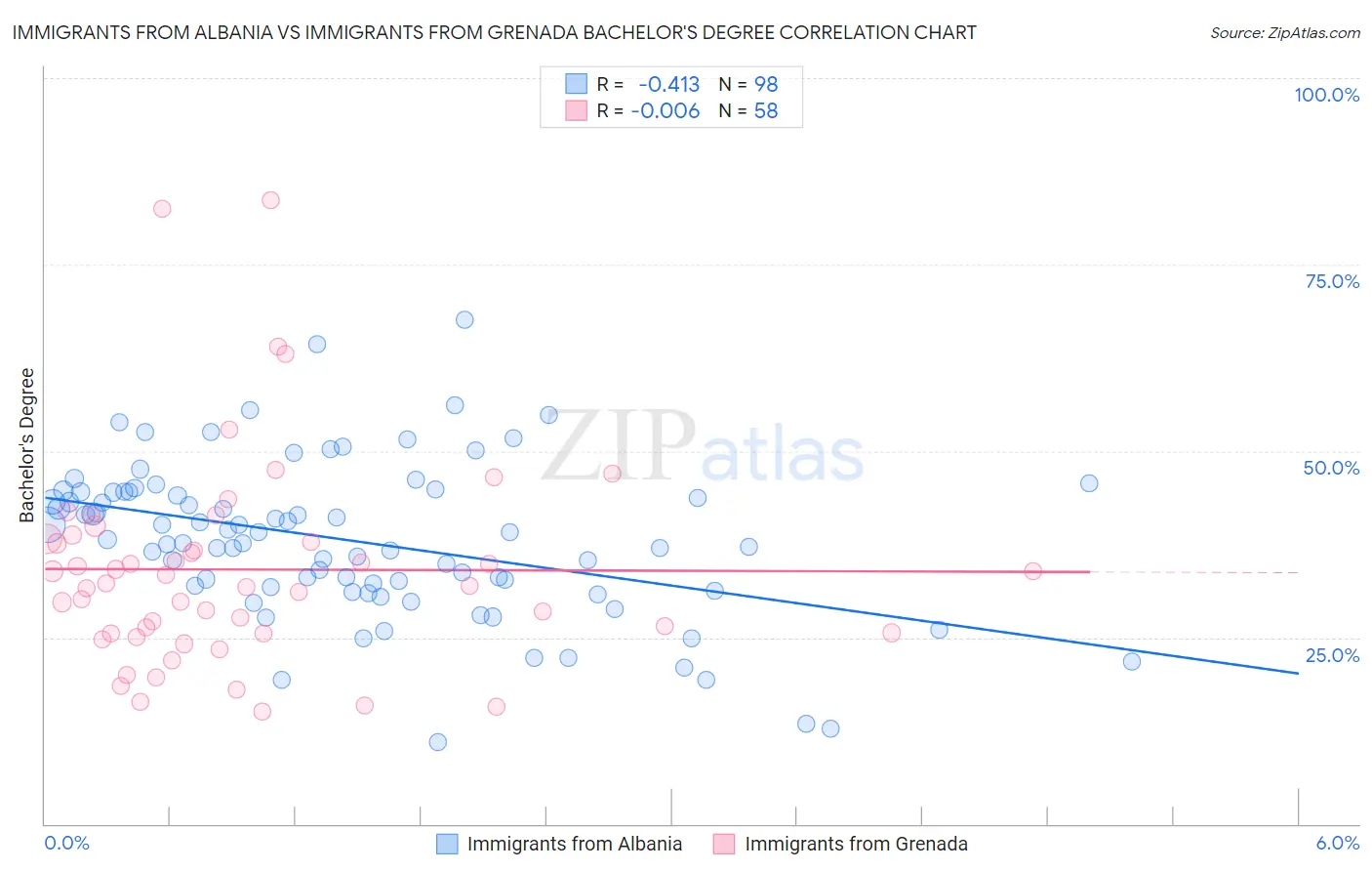 Immigrants from Albania vs Immigrants from Grenada Bachelor's Degree