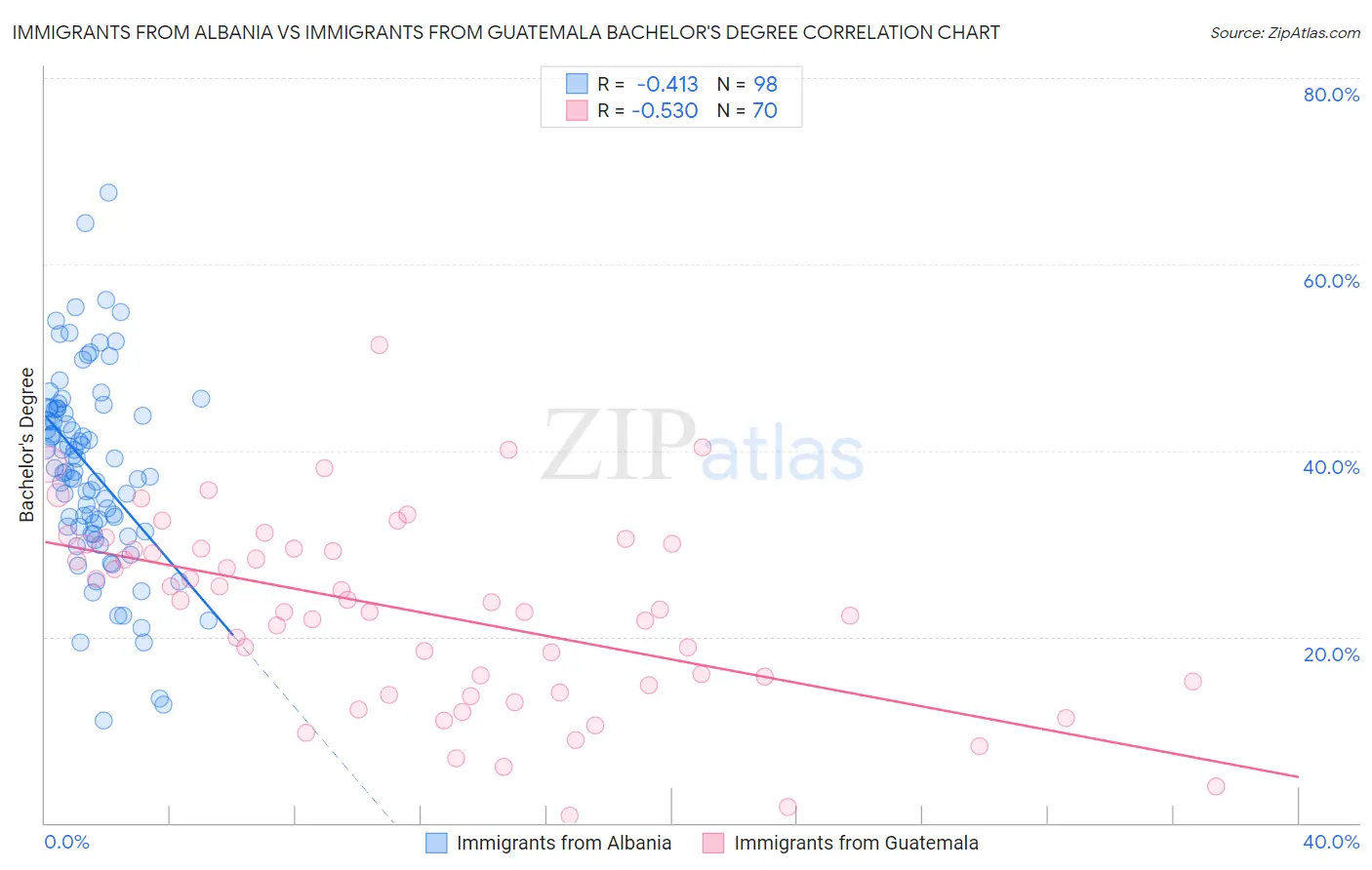 Immigrants from Albania vs Immigrants from Guatemala Bachelor's Degree