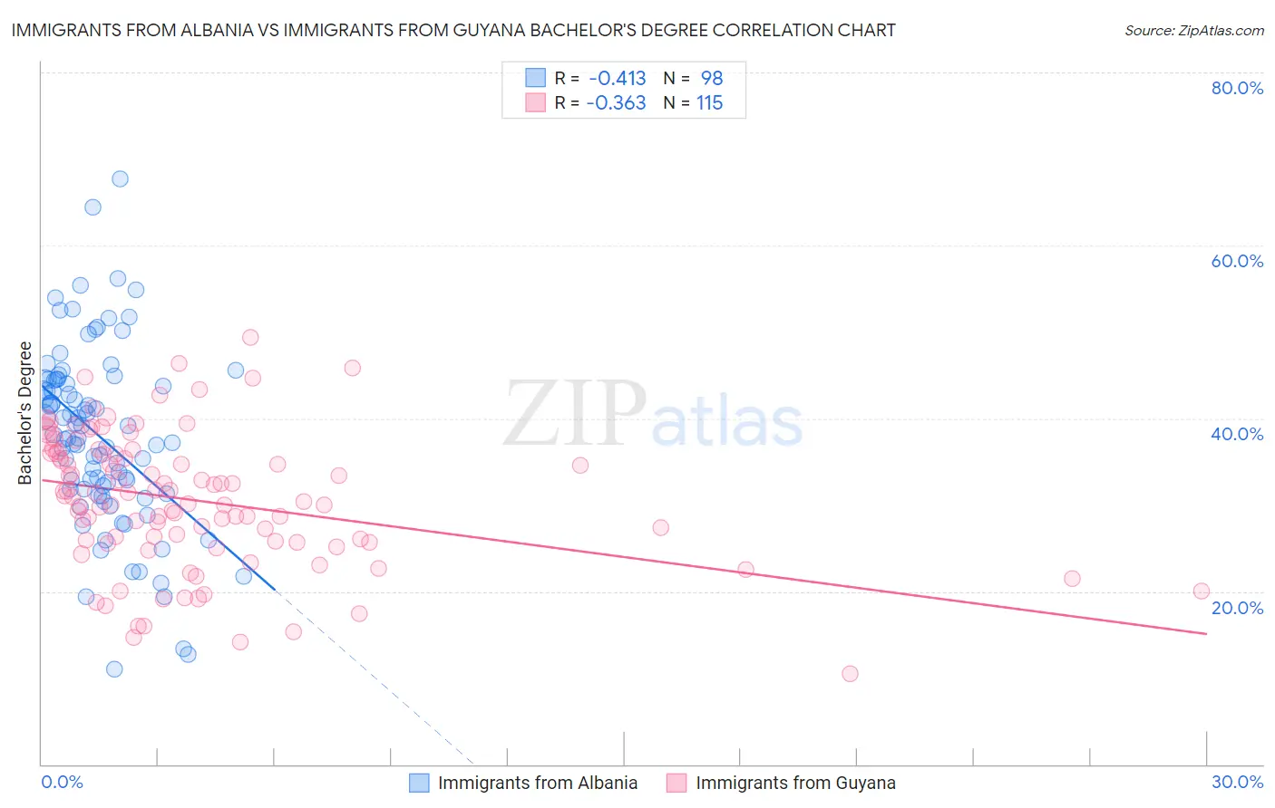 Immigrants from Albania vs Immigrants from Guyana Bachelor's Degree