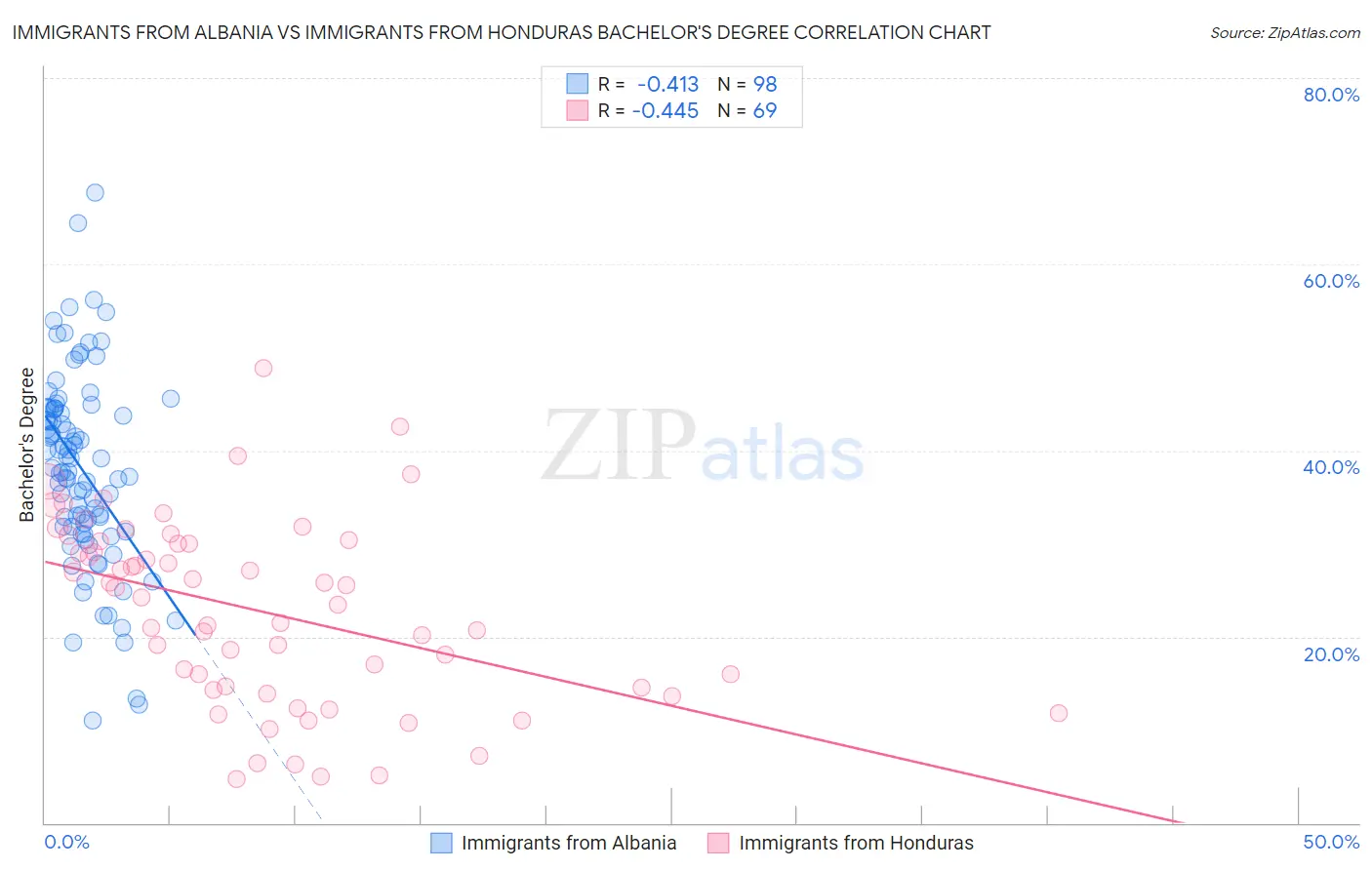 Immigrants from Albania vs Immigrants from Honduras Bachelor's Degree
