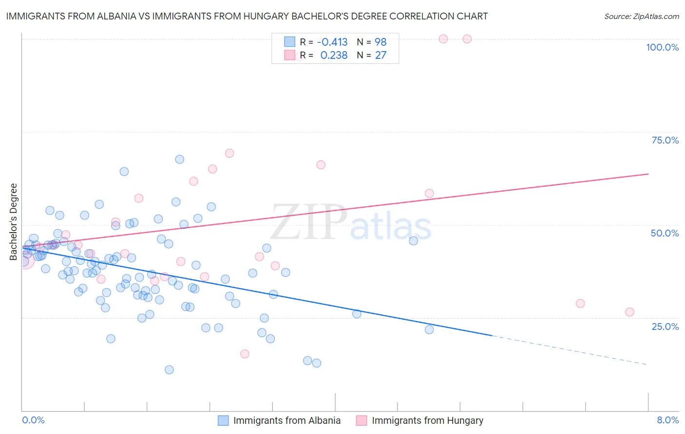 Immigrants from Albania vs Immigrants from Hungary Bachelor's Degree