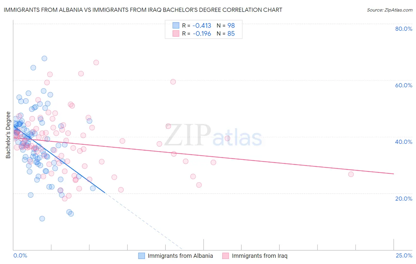 Immigrants from Albania vs Immigrants from Iraq Bachelor's Degree