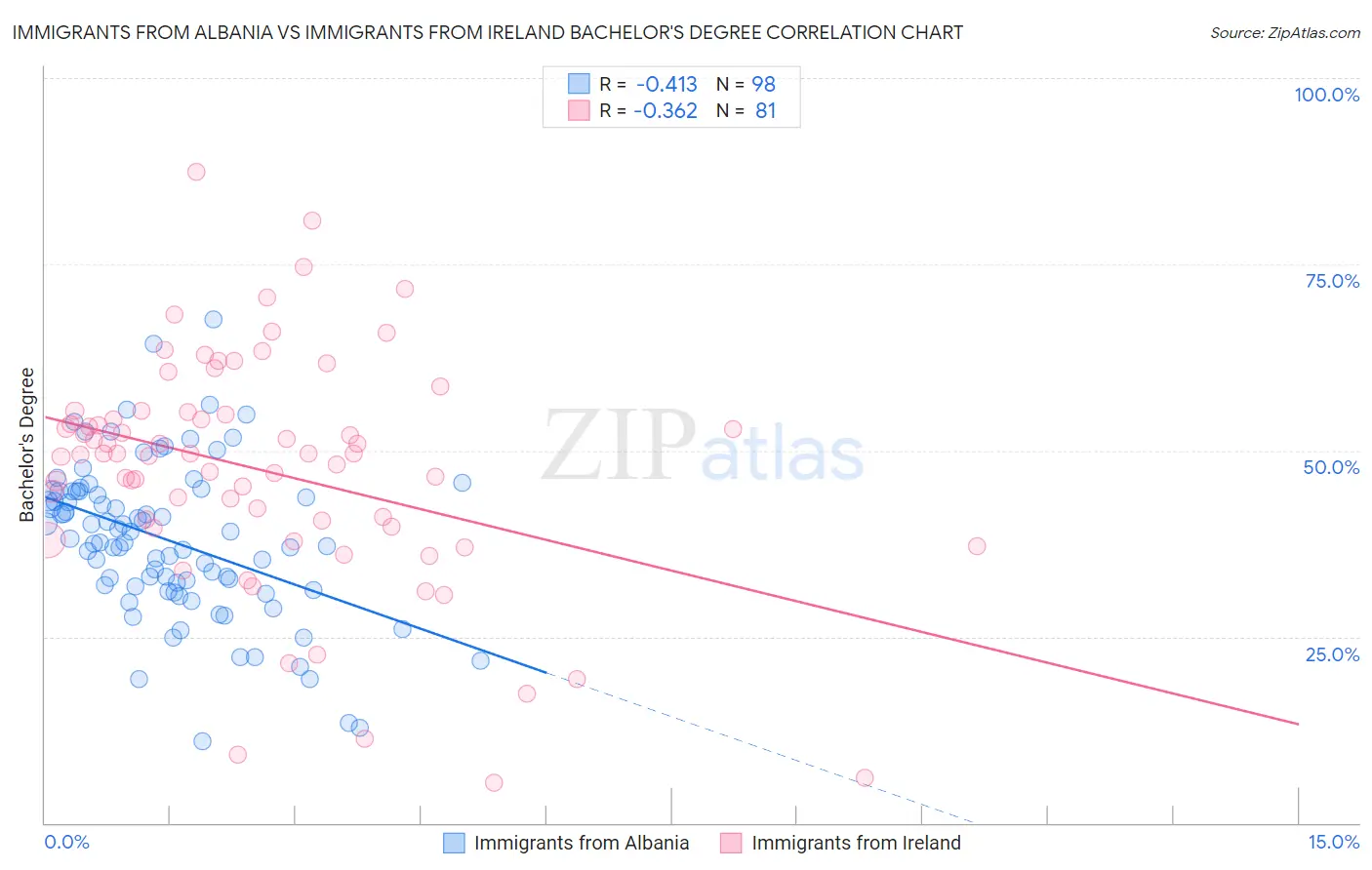 Immigrants from Albania vs Immigrants from Ireland Bachelor's Degree
