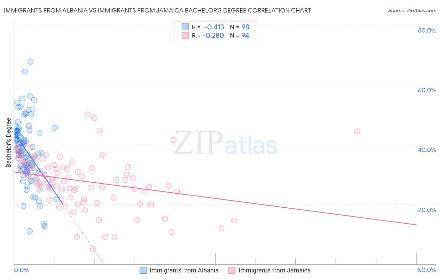 Immigrants from Albania vs Immigrants from Jamaica Bachelor's Degree