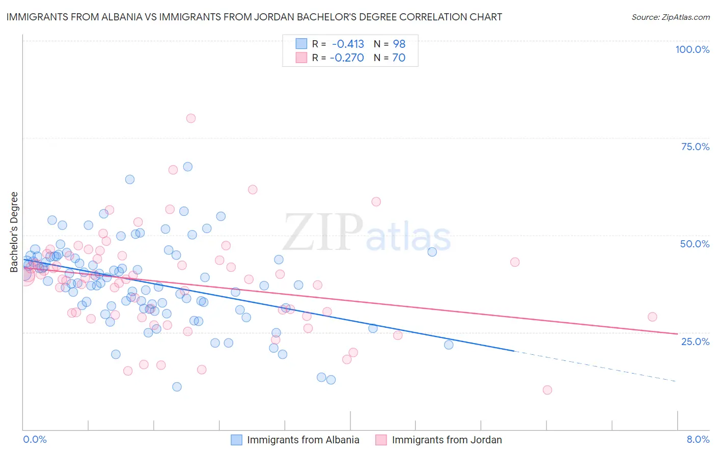 Immigrants from Albania vs Immigrants from Jordan Bachelor's Degree