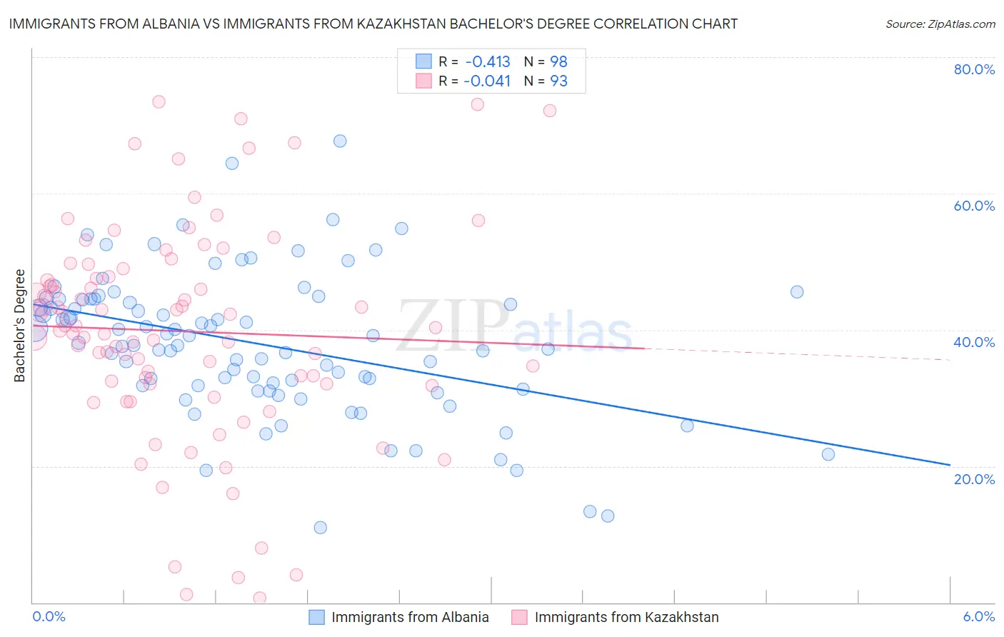 Immigrants from Albania vs Immigrants from Kazakhstan Bachelor's Degree