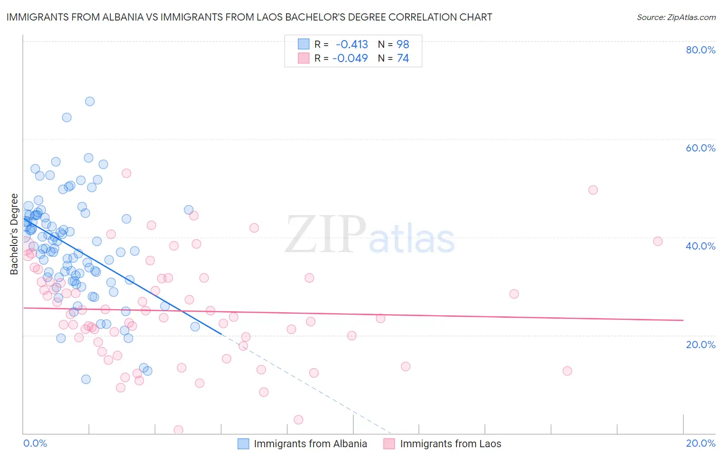Immigrants from Albania vs Immigrants from Laos Bachelor's Degree