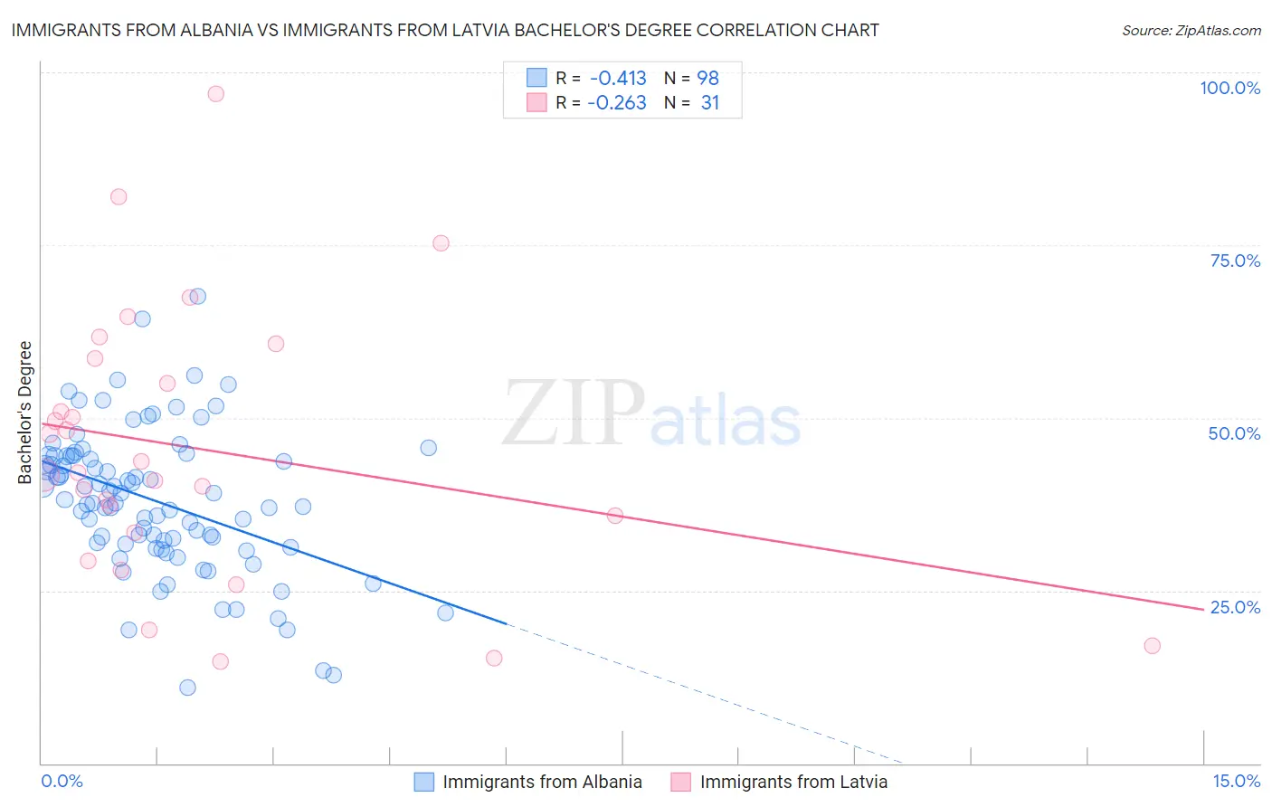 Immigrants from Albania vs Immigrants from Latvia Bachelor's Degree
