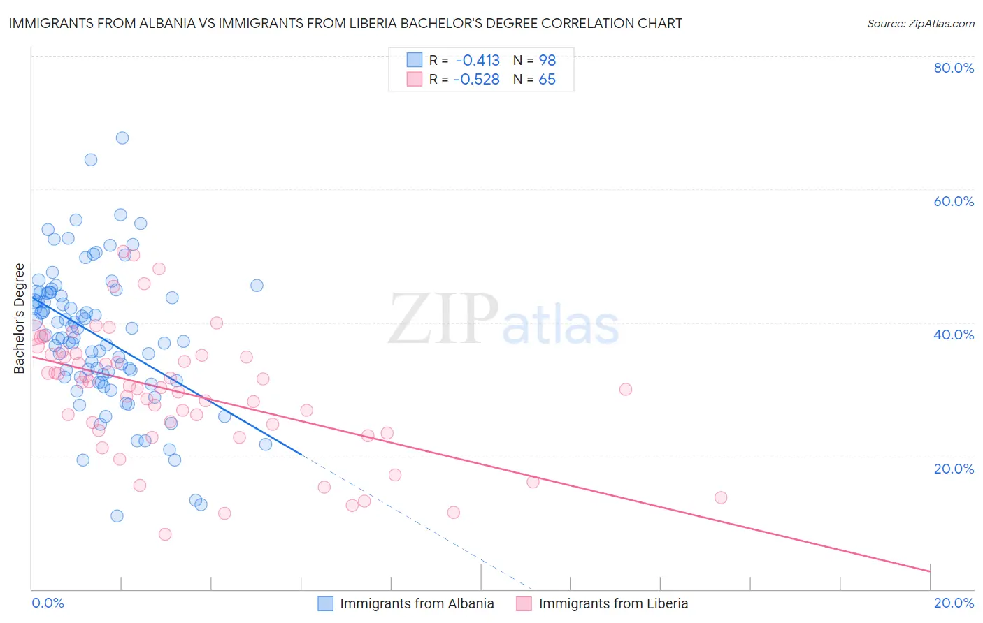 Immigrants from Albania vs Immigrants from Liberia Bachelor's Degree
