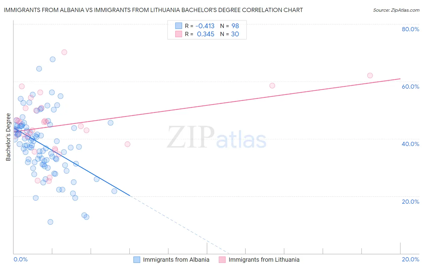 Immigrants from Albania vs Immigrants from Lithuania Bachelor's Degree