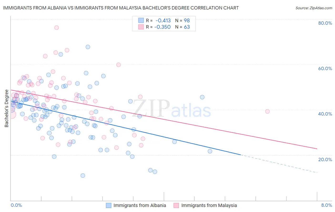 Immigrants from Albania vs Immigrants from Malaysia Bachelor's Degree