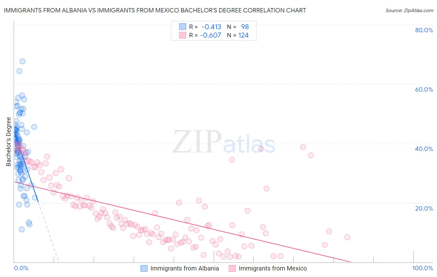 Immigrants from Albania vs Immigrants from Mexico Bachelor's Degree